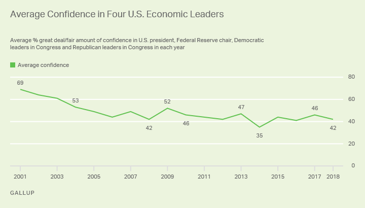 Line graph: Americans' average confidence in four U.S. leaders to do what’s right for U.S. economy, 2001-18. High 69% (‘01); low 35% (‘14).
