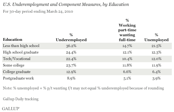 U.S. Underemployment and Component Measures, by Education, 30 Days Ending March 24, 2010