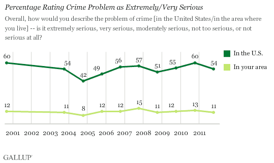 2000-2011 Trend: Percentage Rating Crime Problem as Extremely/Very Serious