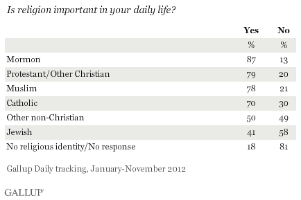 Is religion important in your daily life? January-November 2012 results