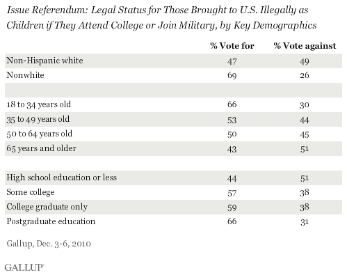 Issue Referendum: Legal Status for Those Brought to U.S. Illegally as Children if They Attend College or Join Military, by Key Demographics, December 2010