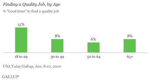 Percentage Saying It Is a Good Time to Find a Quality Job, by Age
