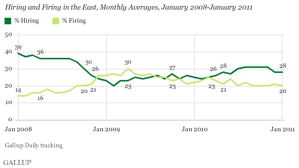 Hiring and Firing in the East, Monthly Averages, January 2008-January 2011