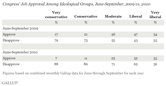 Congress' Job Approval Among Ideological Groups, June-September, 2009 vs. 2010