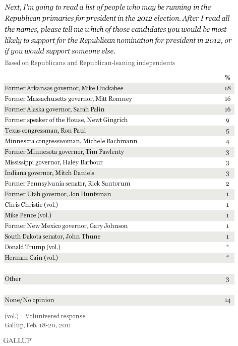 Which of the Candidates Who May Be Running in the Republican Primaries for President in 2012 Would You Be Most Likely to Support? February 2011