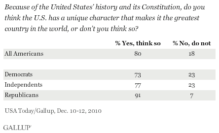 Because of the United States' history and its Constitution, do you think the U.S. has a unique character that makes it the greatest country in the world, or don't you think so? Among all Americans and by party ID, December 2010