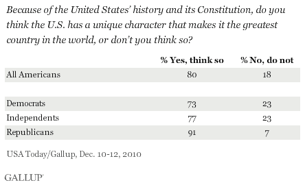 Most Americans in 2014 think the US is great, fewer say it's the greatest