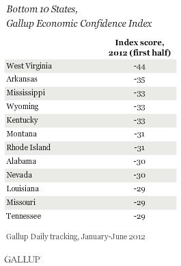 Bottom 10 States, Gallup Economic Confidence Index, January-June 2012