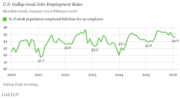 U.S. Gallup Good Jobs Employment Rates