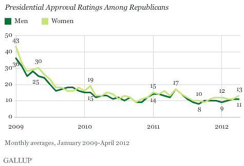 2009-2012 Trend: Presidential Approval Ratings Among Republicans
