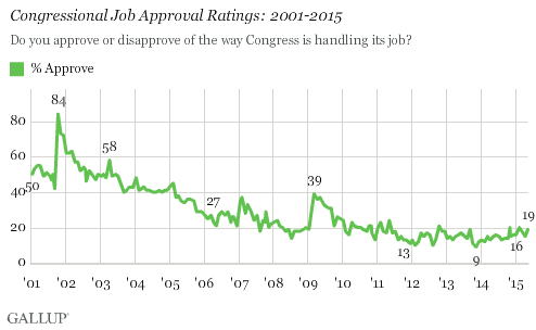Congressional Job Approval Ratings: 2001-2015