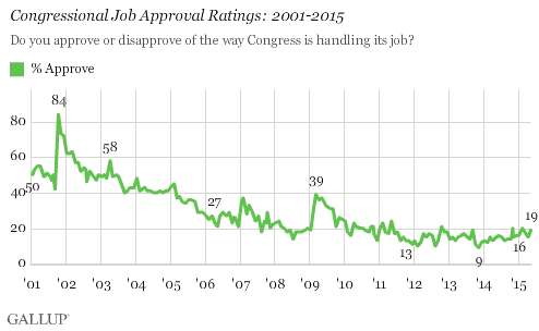 http://content.gallup.com/origin/gallupinc/GallupSpaces/Production/Cms/POLL/x7bev6dh7esbbj1r94joog.png