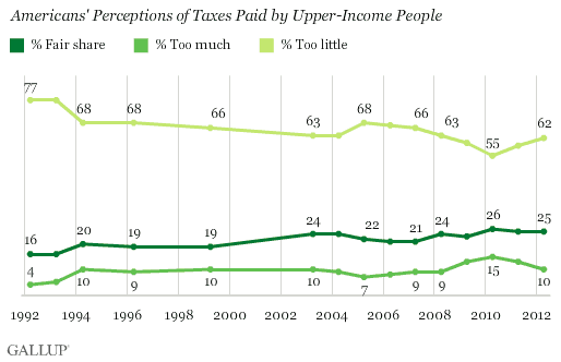 Trend: Americans' Perceptions of Taxes Paid by Upper-Income People