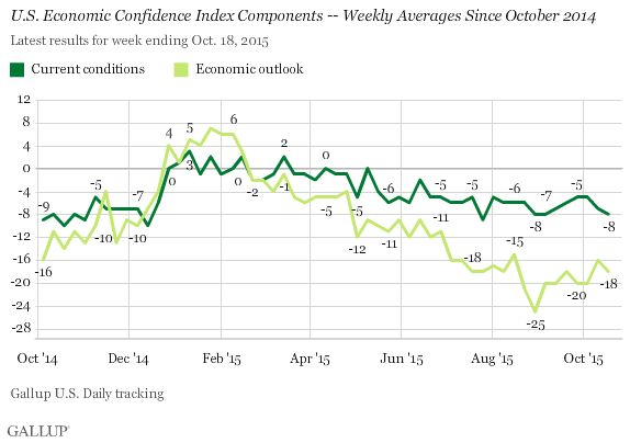 U.S. Economic Confidence Index Components -- Weekly Averages Since October 2014