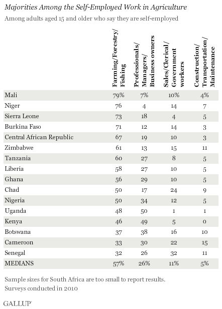 Majorities of self-employed work in agriculture
