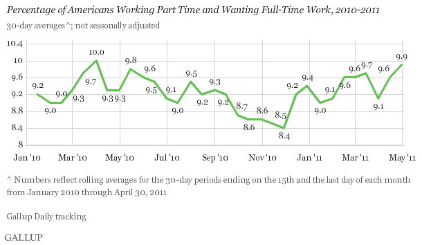 Percentage of Americans Working Part Time and Wanting Full-Time Work