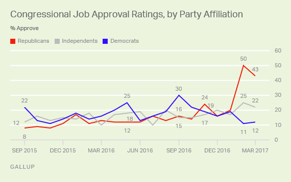 Congress Approval by Party