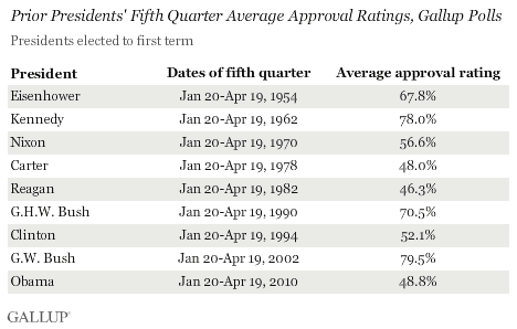 Prior Presidents' Fifth Quarter Average Approval Ratings, Gallup Polls