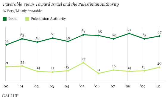 Favorable Views Toward Israel and the Palestinian Authority, 2000-2010 Trend