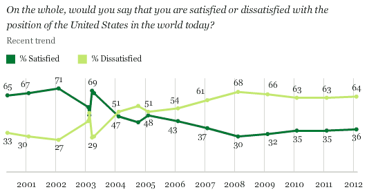 Trend: On the whole, would you say that you are satisfied or dissatisfied with the position of the United States in the world today?