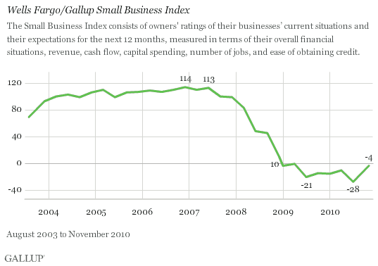 Wells Fargo/Gallup Small Business Index, 2003-2010 Trend