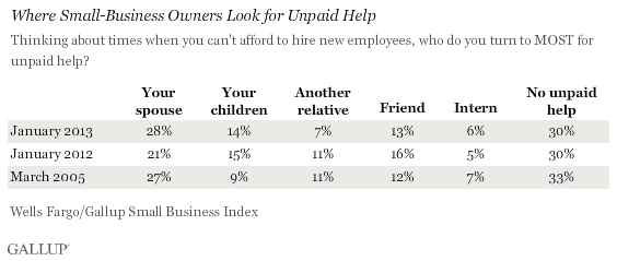 Trend: Where Small-Business Owners Look for Unpaid Help