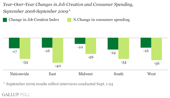 Year-Over-Year Changes in Job Creation and Consumer Spending, September 2008-September 2009