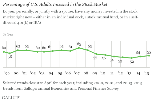 Percentage of U.S. Adults Invested in Stock Market