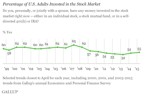 US stock market