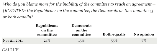 Who do you blame more for the inability of the committee to reach an agreement -- [ROTATED: the Republicans on the committee, the Democrats on the committee,] or both equally? November 2011 results