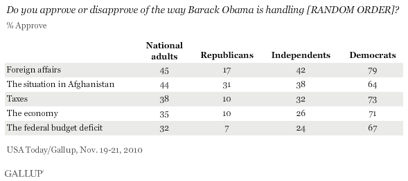 November 2010: Do You Approve or Disapprove of the Way Barack Obama Is Handling [Issue]? % Approve, Among All Americans and by Party ID