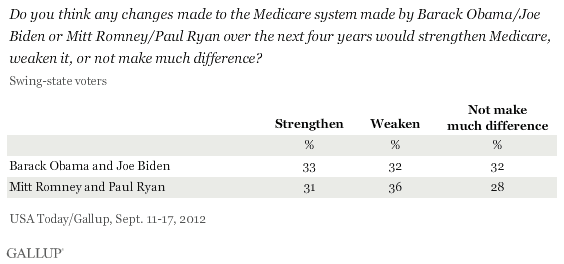Do you think any changes made to the Medicare system made by Barack Obama/Joe Biden or Mitt Romney/Paul Ryan over the next four years would strengthen Medicare, weaken it, or not make much difference?