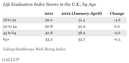 Life Evaluation Index scores by age