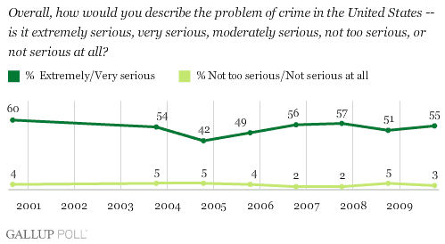 2000-2009 Trend: How Would You Describe the Problem of Crime in the United States?