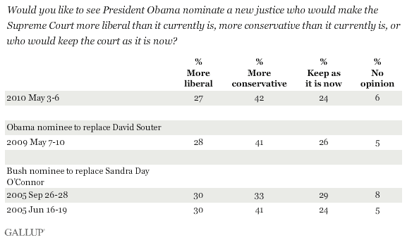 Would You Like to See President Obama Nominate a New Justice Who Would Make the Supreme Court More Liberal Than It Currently Is, More Conservative Than It Currently Is, or Who Would Keep the Court as It Is Now? (Plus Historical Trend)