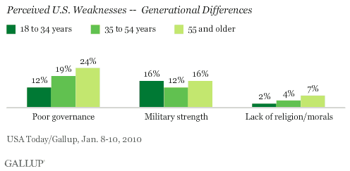 Perceived U.S. Weaknesses -- Generational Differences