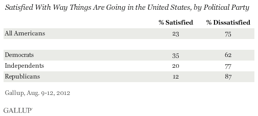 Satisfied With Way Things Are Going in the United States, by Political Party, August 2012