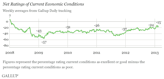 Net ratings of current economic conditions.gif
