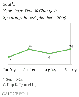 South: Year-Over-Year % Change in Spending, June-September 2009