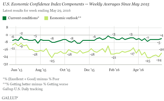 160531WeeklyEconomicConfidence2