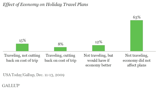 Effect of Economy on Holiday Travel Plans