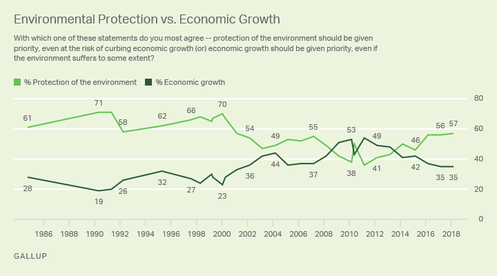 Environment | Gallup Historical Trends