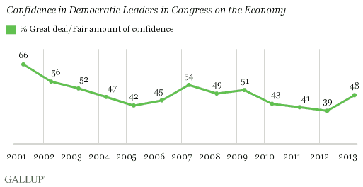 Americans' confidence in Democratic leaders on economy.gif