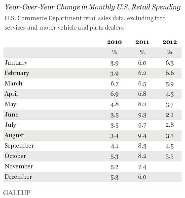 Year-over-Year change in monthly U.S. retail spending.gif