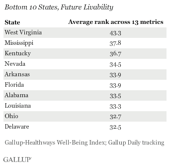 Bottom 10 States, Future Livability