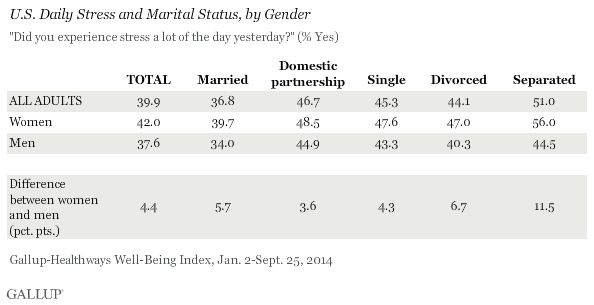 U.S. Daily Stress and Marital Status, by Gender, 2014