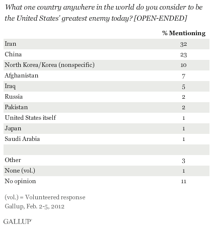 What one country anywhere in the world do you consider to be the United States’ greatest enemy today? [OPEN-ENDED] February 2012 results