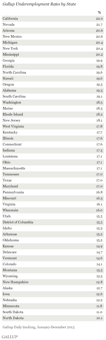 Gallup Underemployment Rates by State, 2013