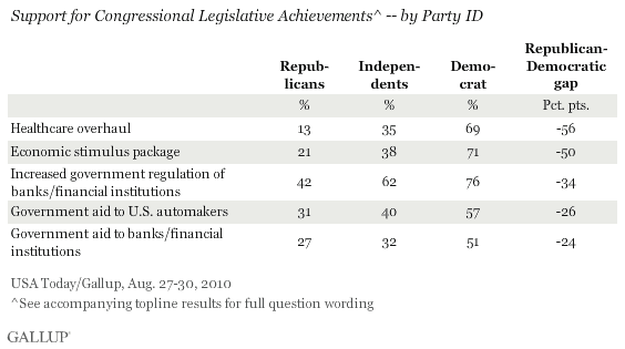 Support for Congressional Legislative Achievements in the Last Two Years, by Party ID