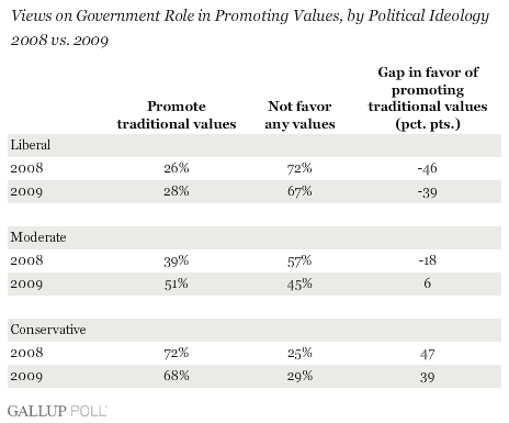 Views on Government Role in Promoting Values, by Political Ideology, 2008 vs. 2009